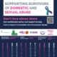 Poster offering support for survivors of domestic and sexual abuse. Includes helplines, logos, a purple and teal ribbon, and a QR code. Main text: “Don’t face abuse alone.” Lists support organizations and phone numbers.